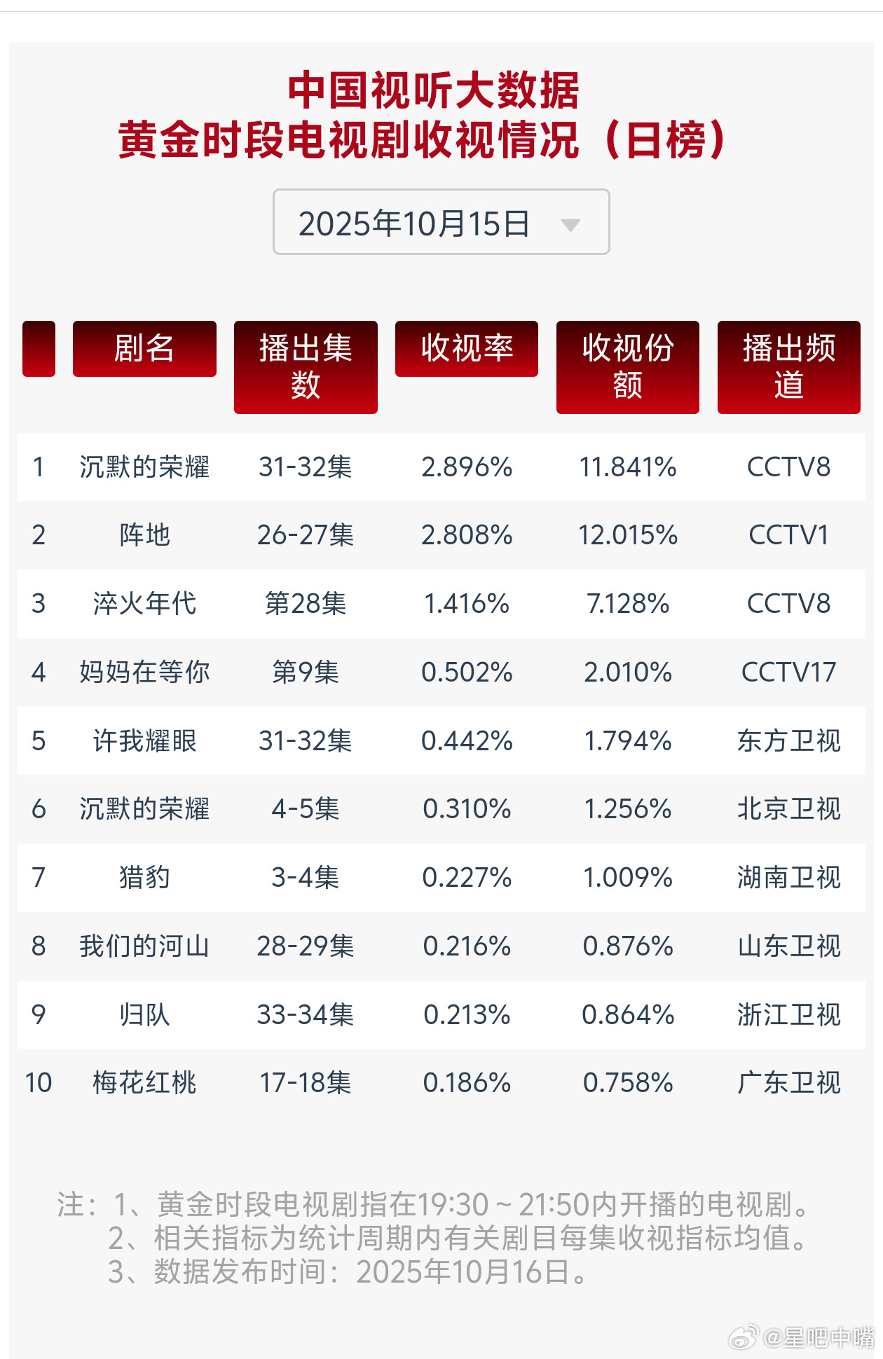 许我耀眼收官10月15日cvb收视日报！《许我耀眼》完美收官，全集集均0.388