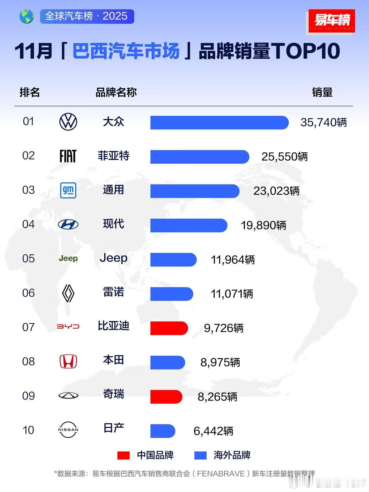 比亚迪在土耳其11月达到全品牌第七名，达到5395辆，销量继续回升向上！！巴西销