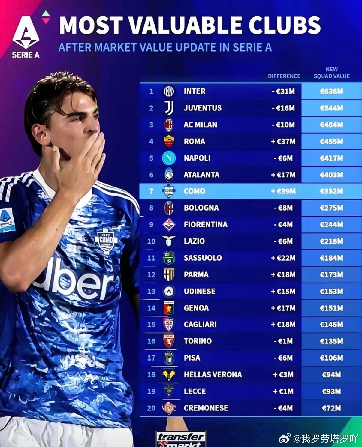 国际米兰意甲身价榜单再度更新，国际米兰依旧稳坐榜首之位！据德国转会市场的最新