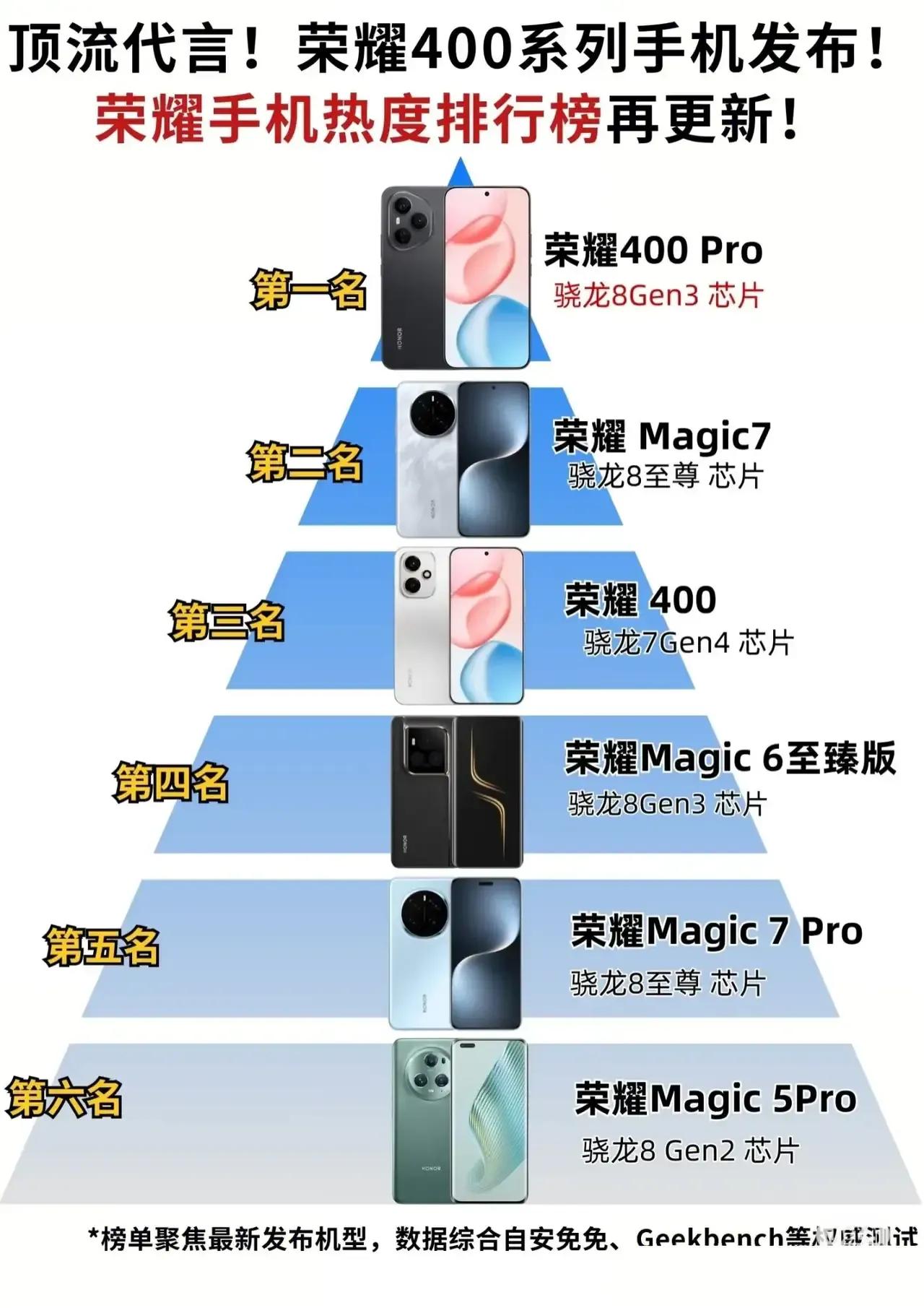 🔥荣耀热度榜杀疯了！你的手机在榜吗？👀🏆TOP3封神机型：
