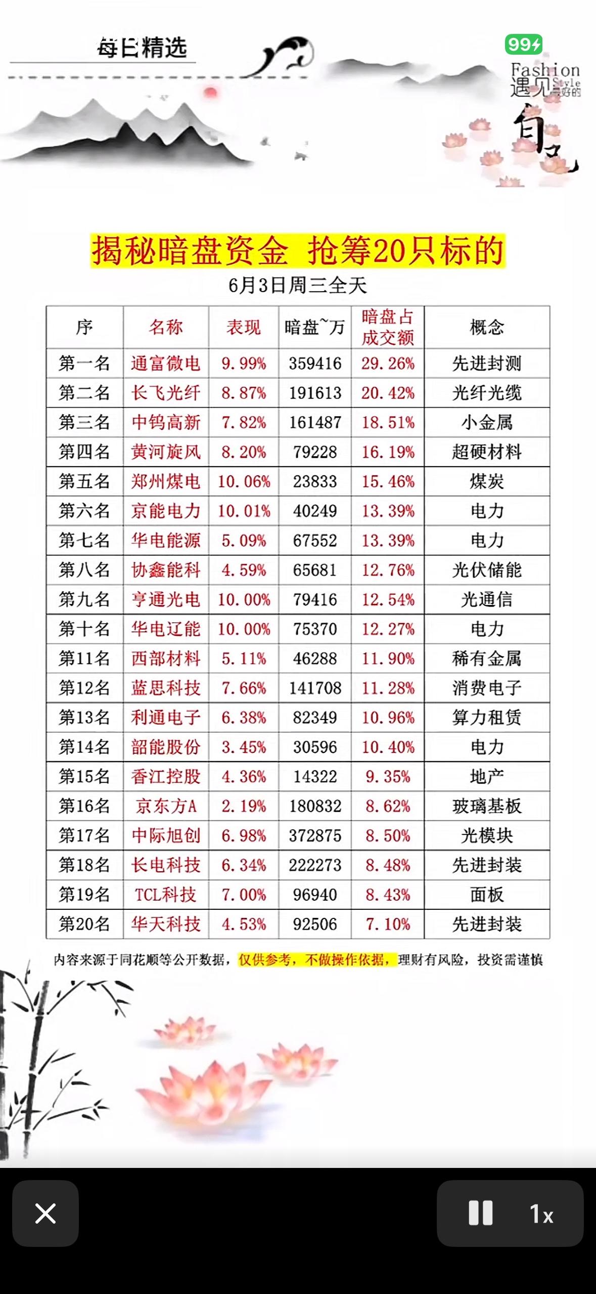 6月3日揭秘暗盘资金，抢筹20只标的！6月3日的股市可太有看头了！开盘前夕，