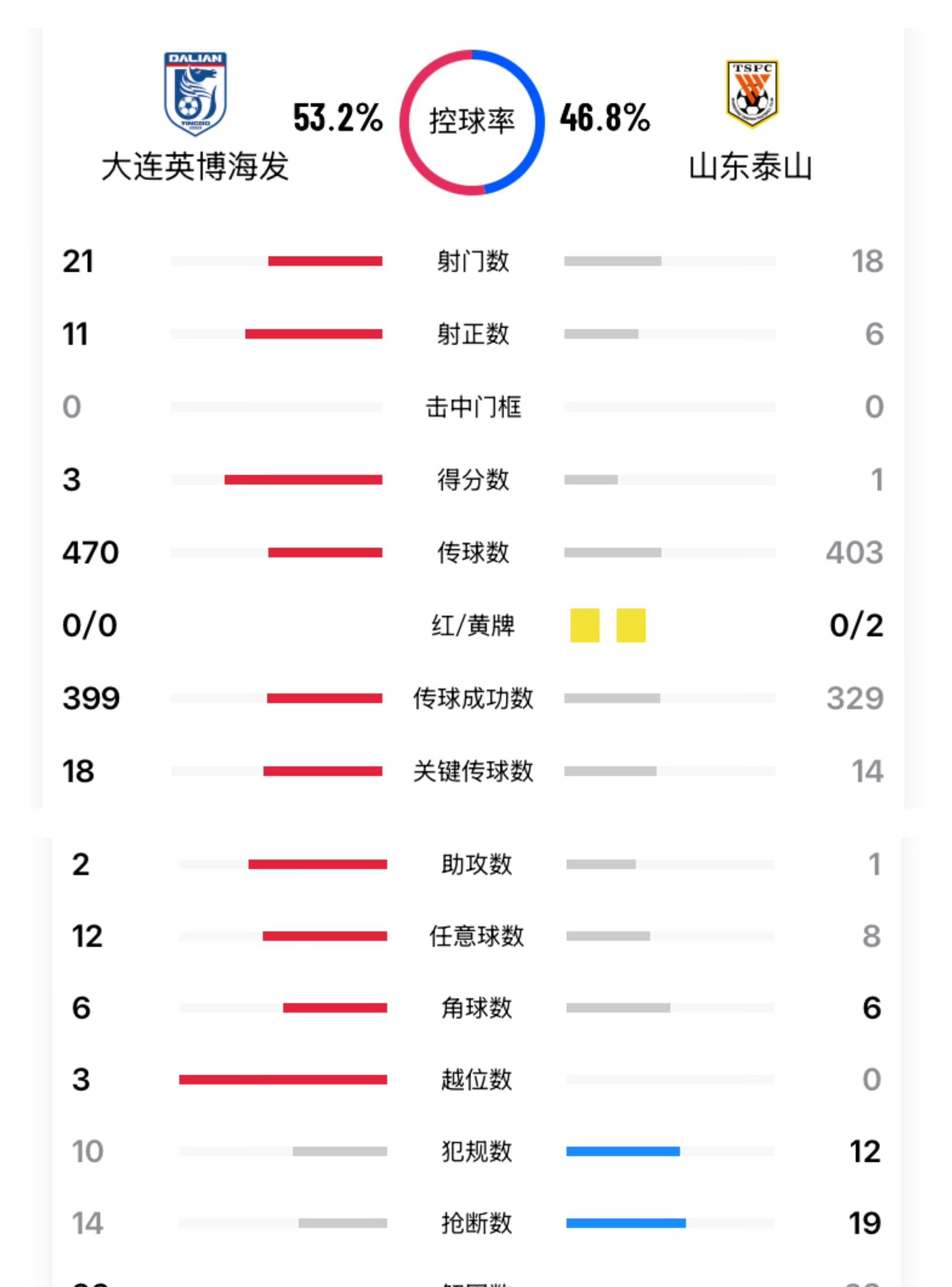 山东泰山1-3兵败梭鱼湾，又是舆论纷纷，不管是自家球迷恨铁不成钢，还是外地球迷看