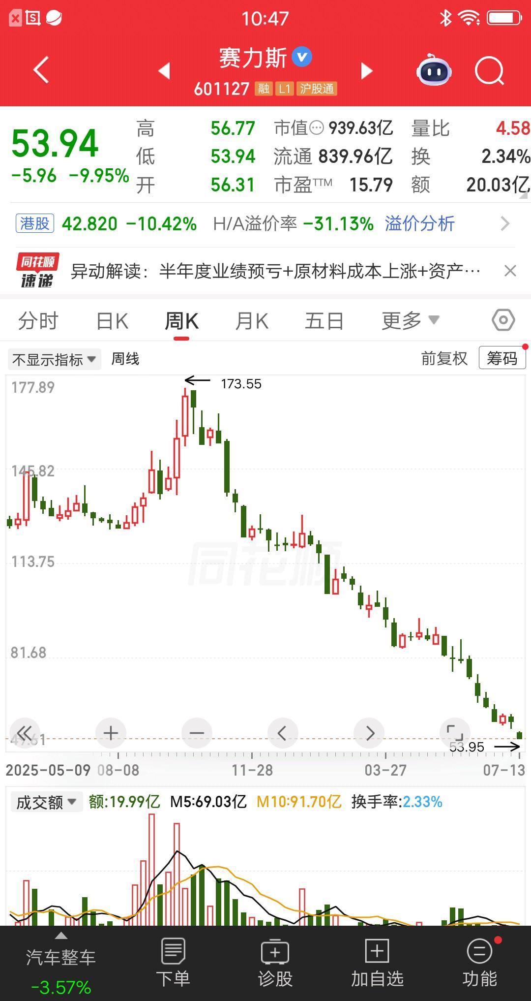 赛力斯今天跌惨了，大跌9.6％一度逼近跌停。直接利空是中报预亏，盘前公司发布半年