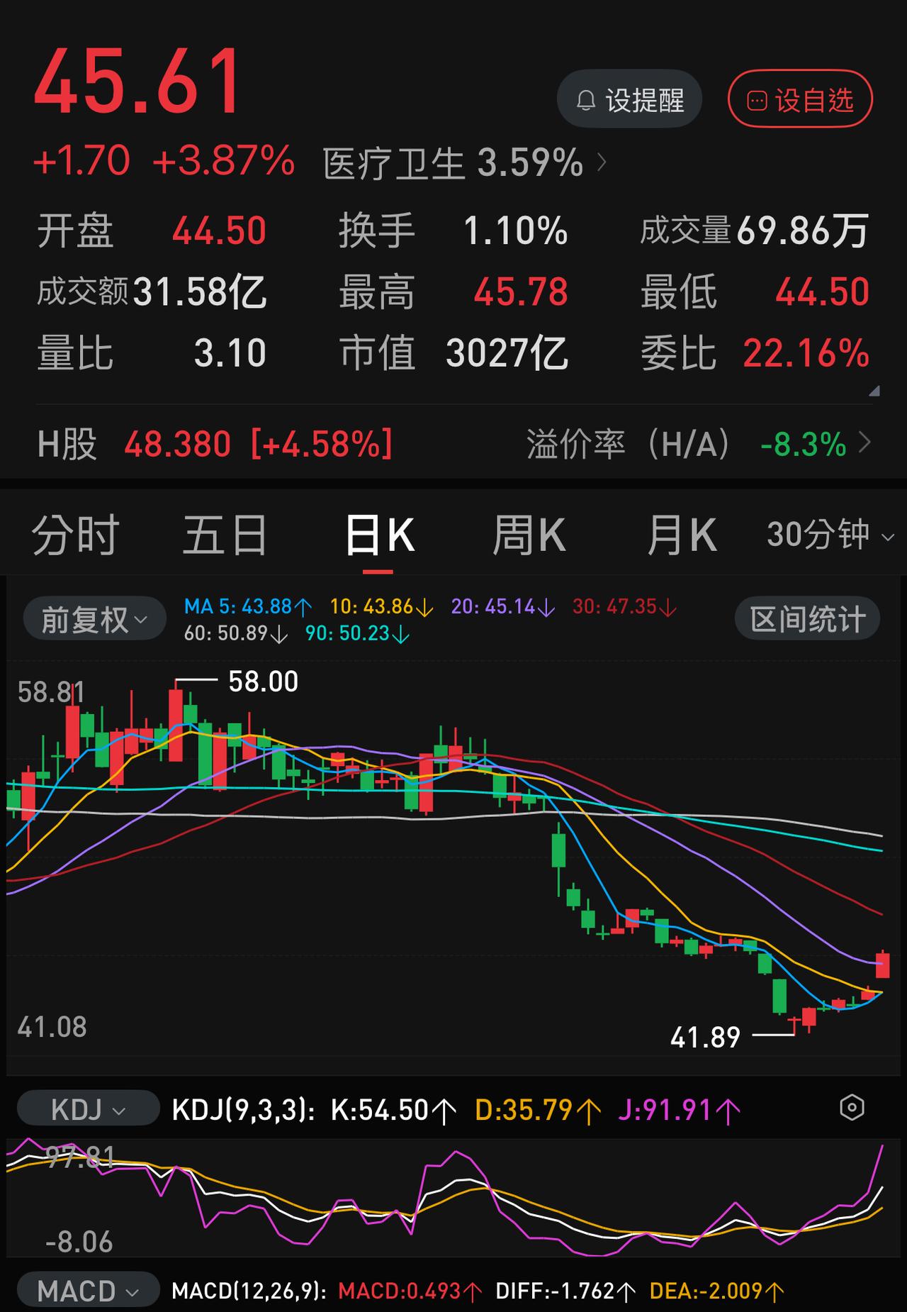 七个交易日，从41元到45元，恒瑞医药似乎要从坑底爬出来了。中报业绩大幅下滑导
