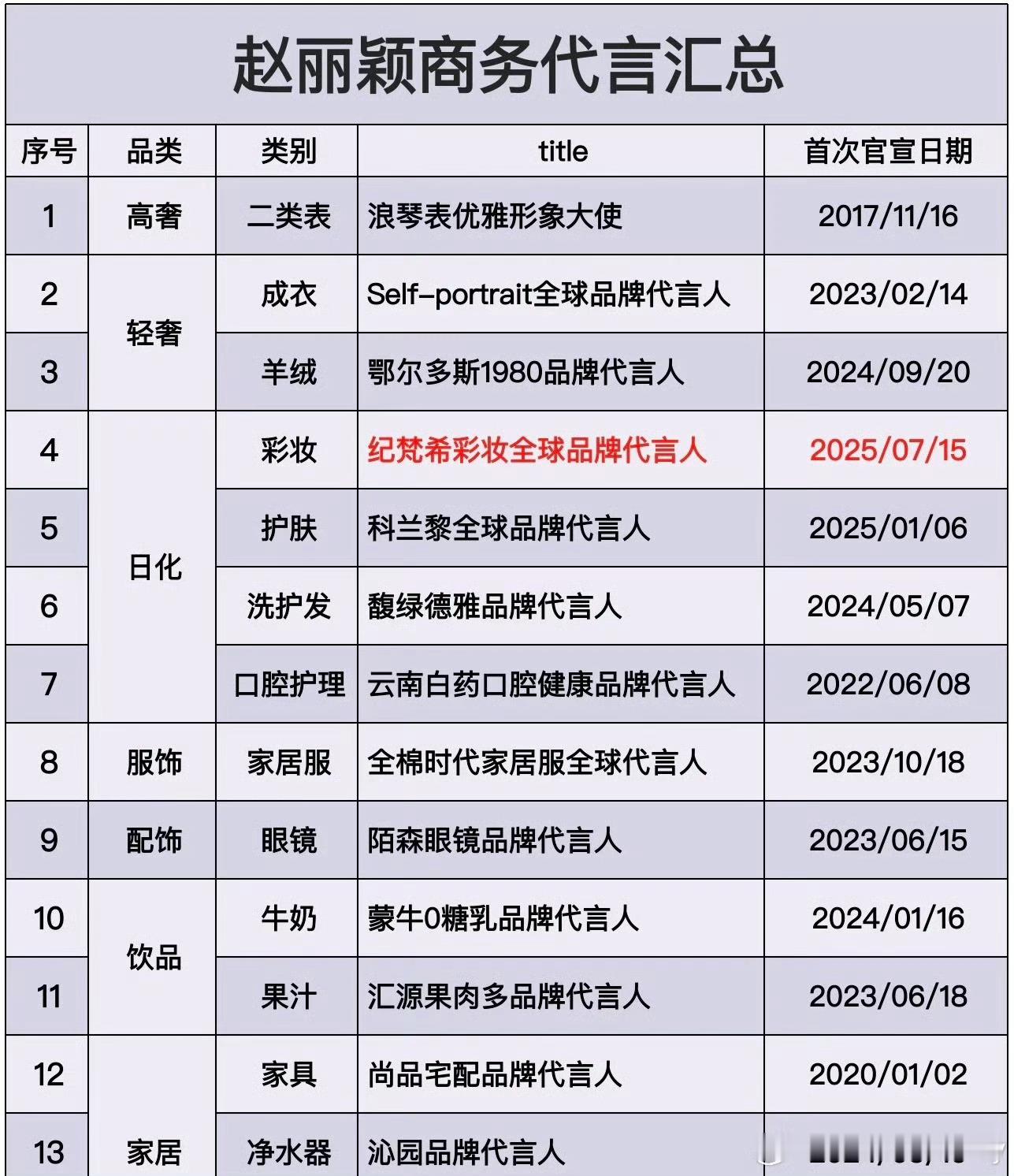 赵丽颖什么类型的代言都有高奢、轻奢、护肤、彩妆、服饰还有一些国民大品牌都是高质量