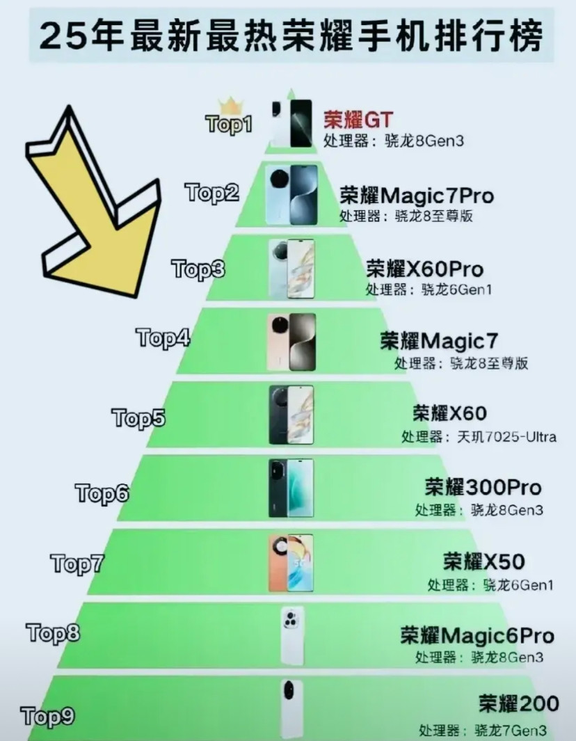 这是谁做的图，出来我不打你，荣耀GT的热度，凭什么要排在荣耀Magic7之上？我