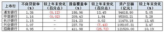 上市银行陆续披露2024业绩快报! 5家银行净利均同比增长, 招行、浦发营收下降