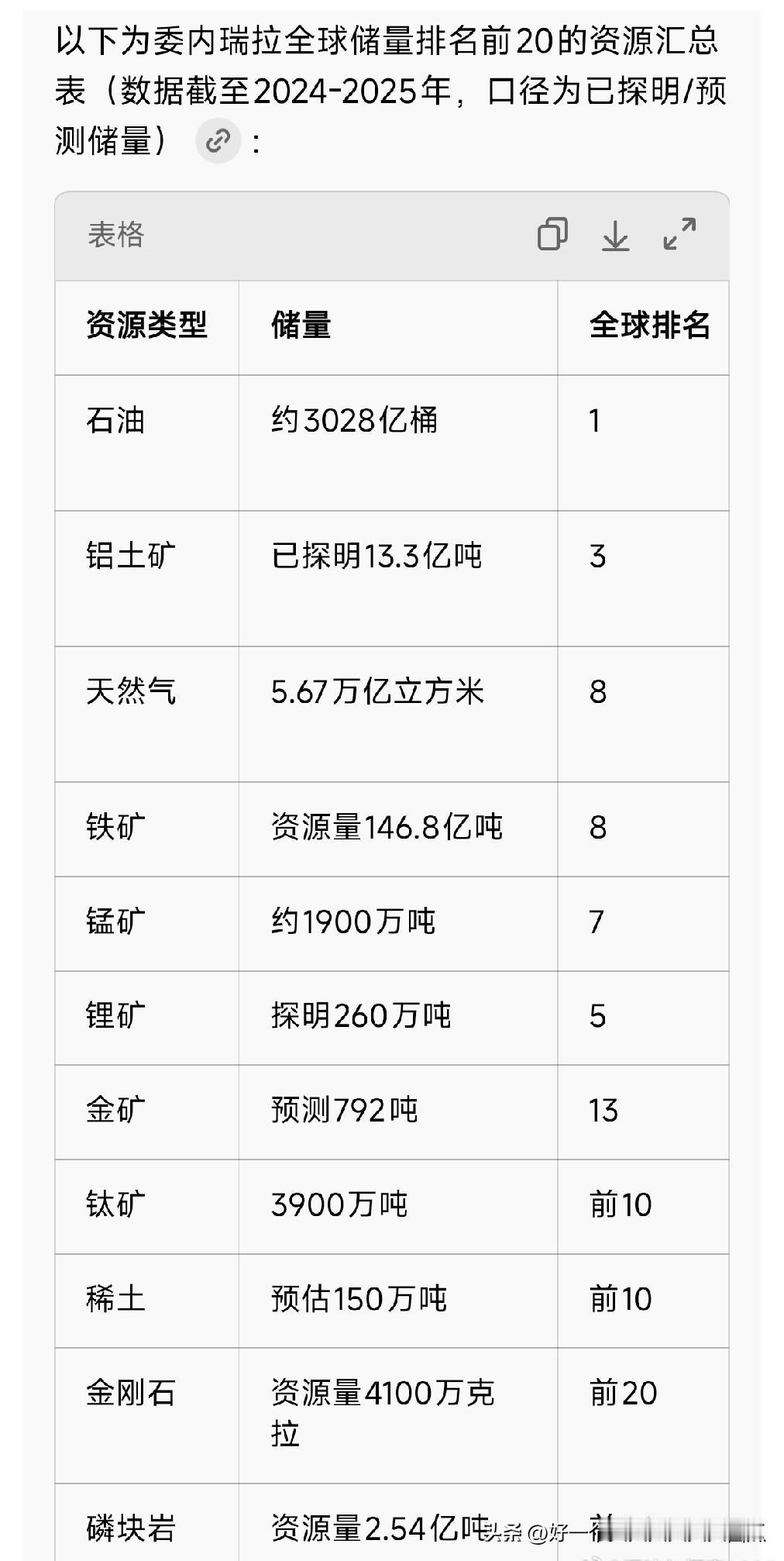 委内瑞拉石油储量世界第一，委内瑞拉铝土矿储量世界第三，委内瑞拉铁矿储量世界第