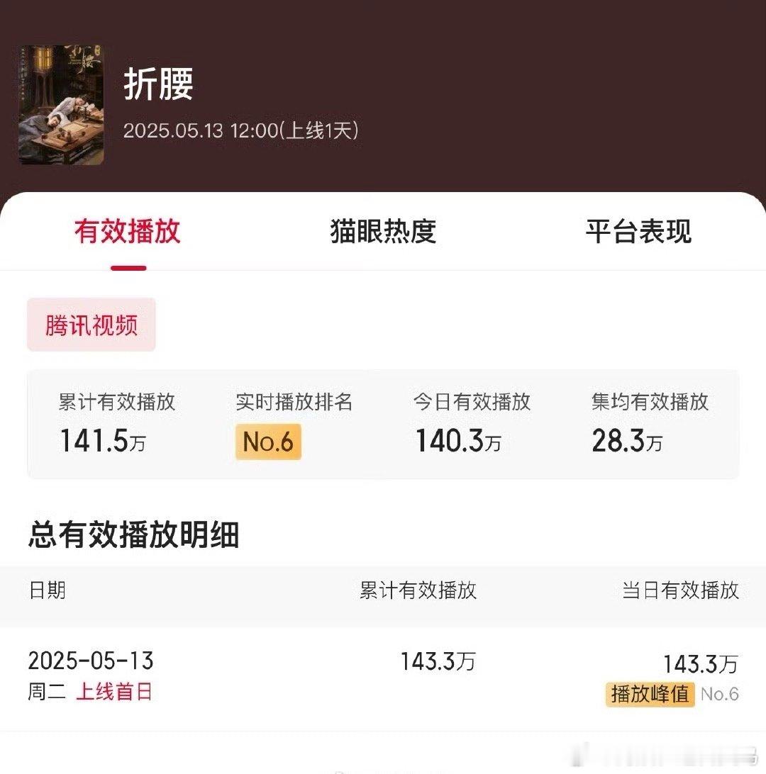 折腰有效播放量破百万宋祖儿刘宇宁主演的《折腰》上线一个多小时，有效播放量破百