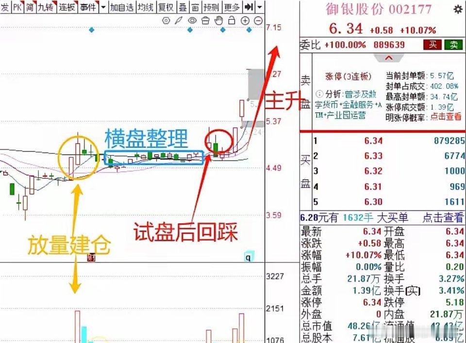 通过数字货币概念的御银股份，看懂主力操盘思路：​1.4月18日放巨量，主力资金建