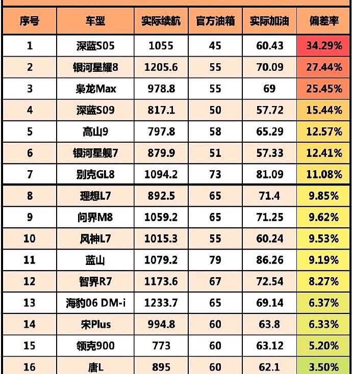 海豹06DM-i把1200公里续航甩在身后，比亚迪在山东高环用满载120公里时