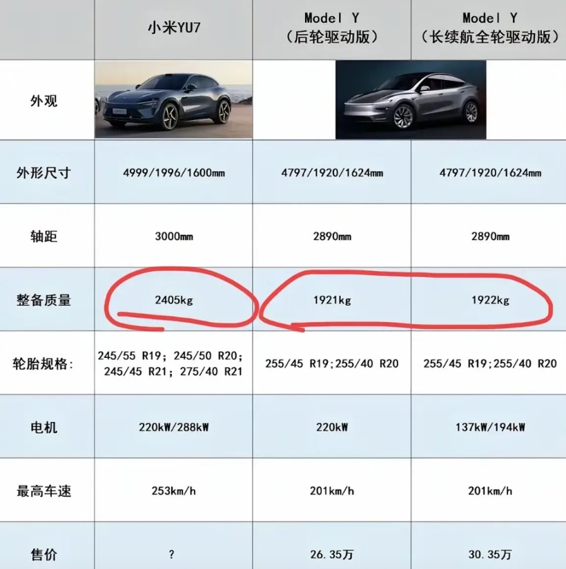 小米四驱96度的电池，比特斯拉四驱76度电池，续航里程才多了60公里。而且轮胎还