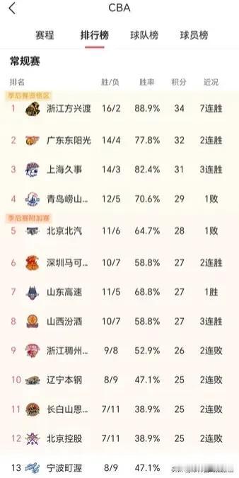 本赛季最让人惊喜的球队应该是青岛队！目前青岛队排名第四，取得了12胜5负，这个