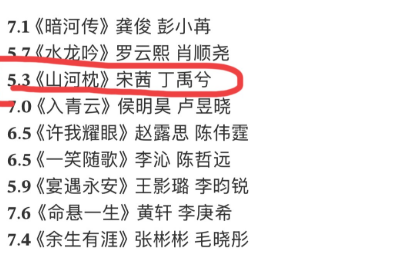 宋茜沉默了丁禹兮也沉默了10月份9部剧平台评分了，3部低于6分，4部7分以上