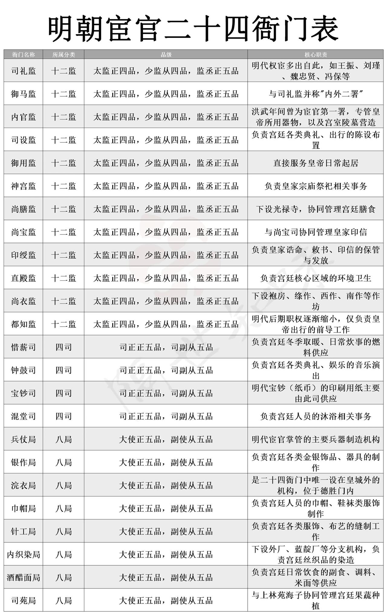 明朝的二十四衙门，是侍奉皇帝及其家族的机构，内设十二监、四司、八局。这可不是单纯