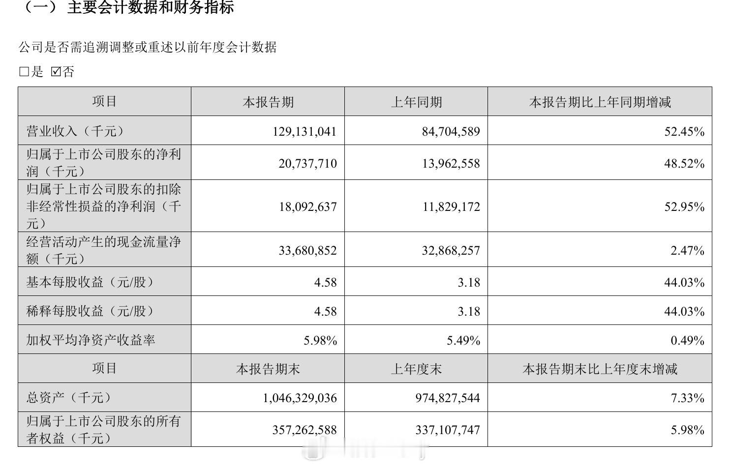 宁德这个业绩能带领锂电再崛起嘛？
