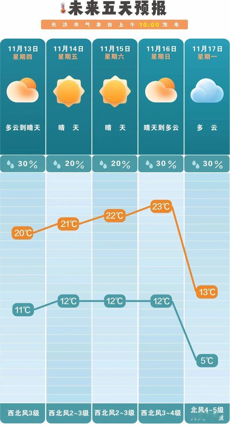 湖南近期的天气堪称“冷暖过山车”，省气象台最新预报显示，未来几天晴好天气将持续“