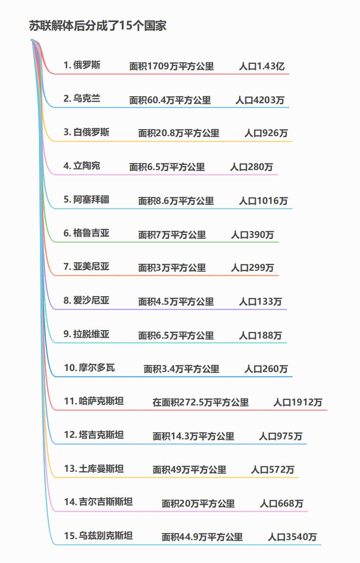 苏联解体后分成了多少个国家？答案：15个。面积达千万平方公里只有1个，俄罗