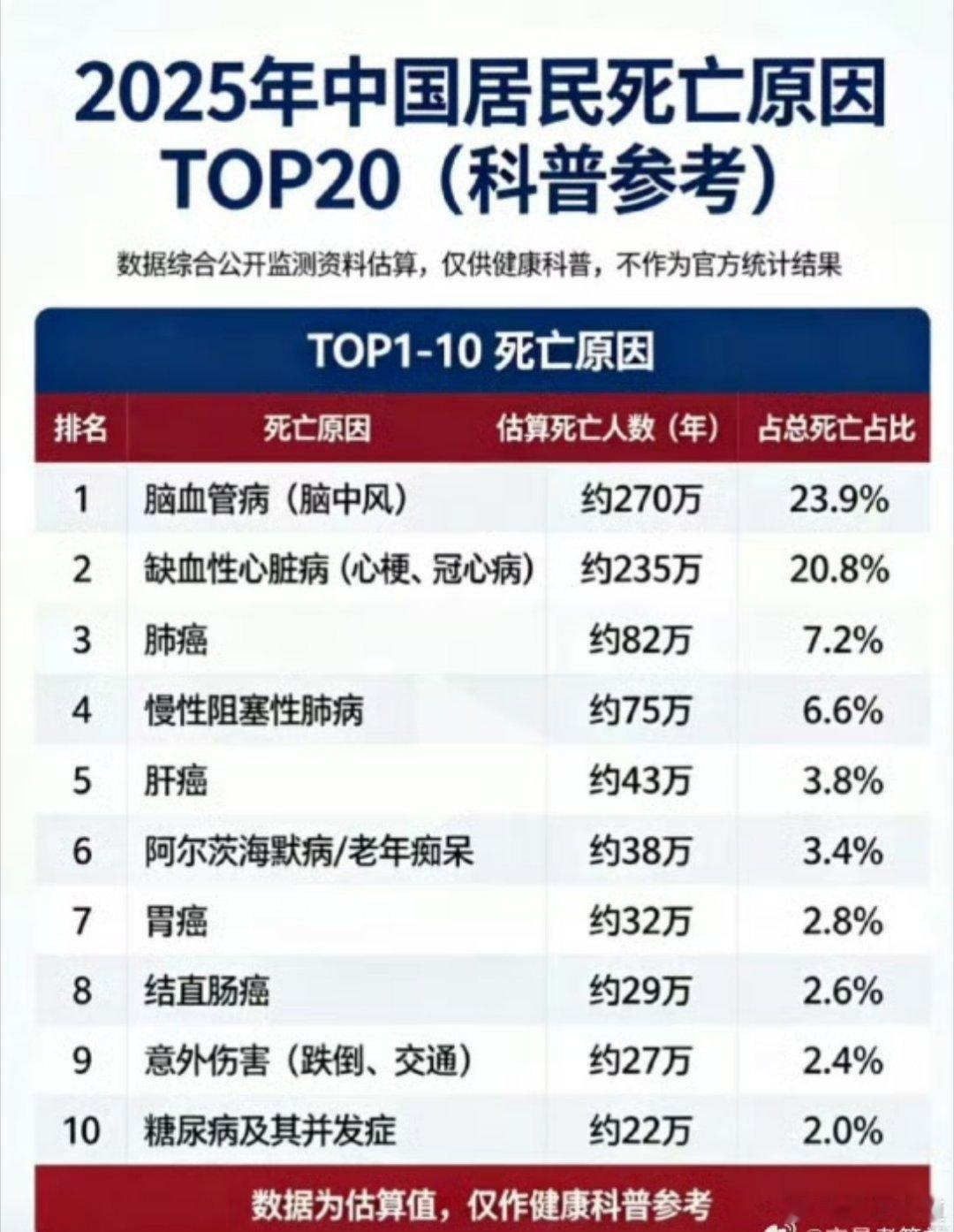 2025年中国居民死亡原因TOP202025年中国居民脑血管病（