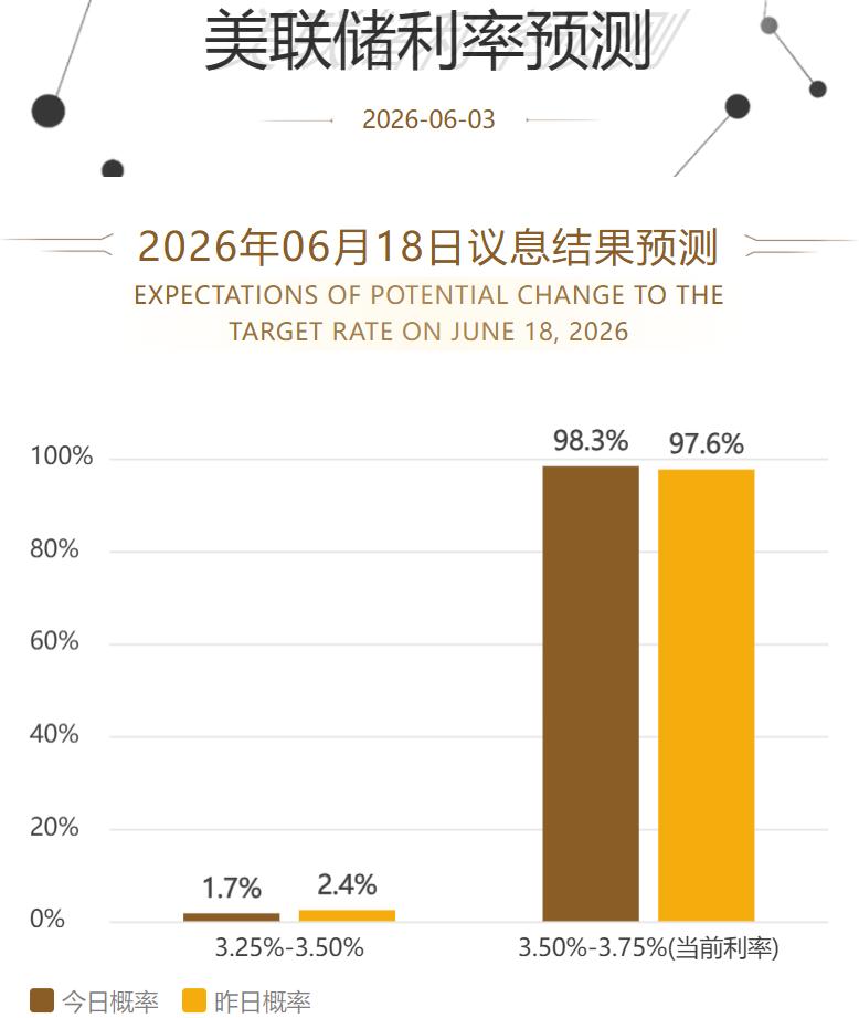 今晚有小非农之称的ADP公布了，该数据创下了为去年1月以来最大增幅。随