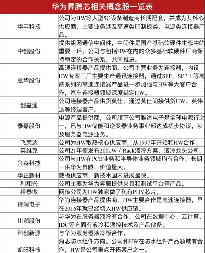 华为昇腾超节点引爆国产算力革命，核心生态链企业梳理华为昇腾384超节点（At