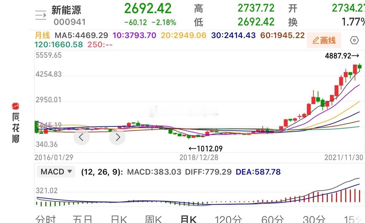 股市的钱都是等来的，中国股市毎年炒的概念五花八门。没有人可以预测到，只有在底部区