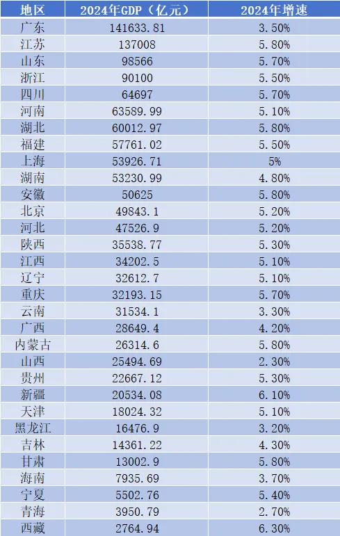 31省份2024年GDP排位出炉，前10名最大的一个变化就是，上海超越了湖南，跻