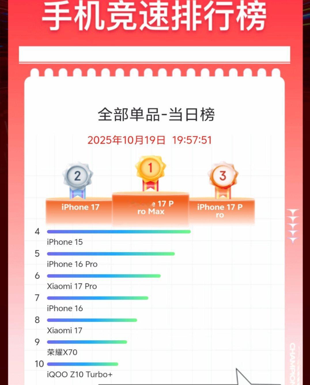 今年更夸张，iPhone包揽前五了，不过小米17系列也在发力。​​​