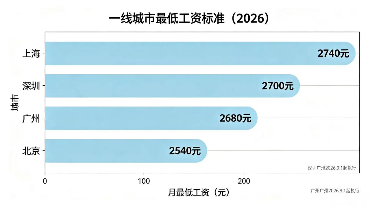 深圳广州终于涨了！但别高兴太早，这笔账你得算清楚！9月1日起，深圳最低工资27