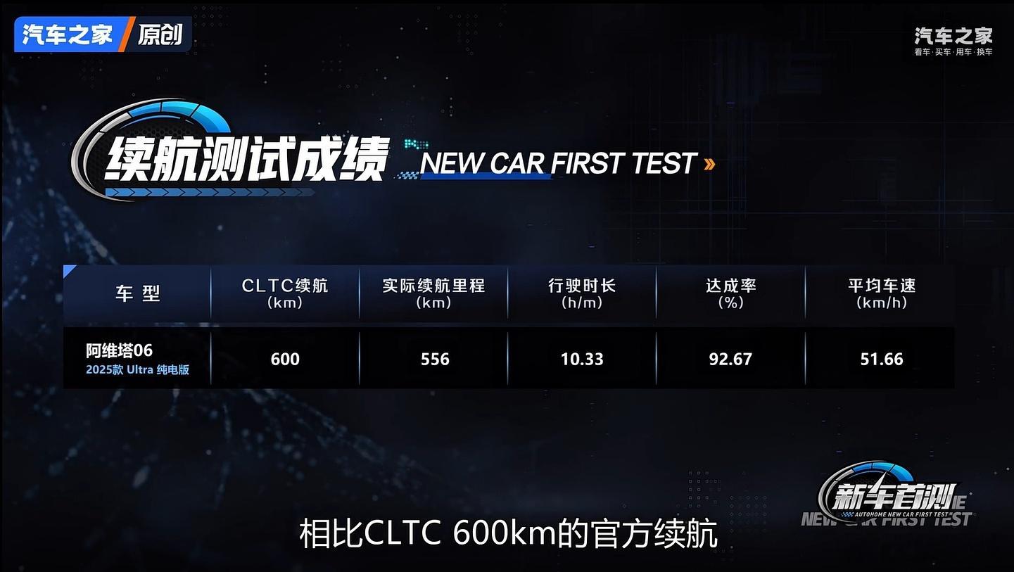 阿维塔06聊啥风阻系数，直接看续航不就好了吗。阿维塔06这72度电池实际跑55