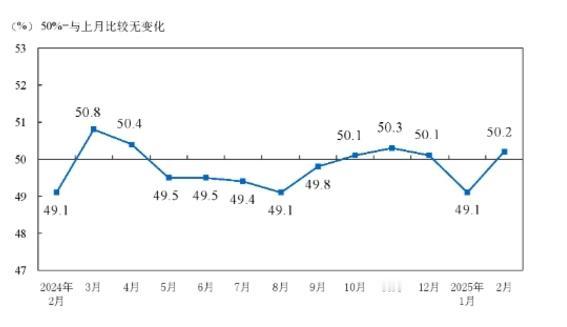 重磅经济数据传来利好，给市场带来很大的信心！今天早上公布是的2月制造业PMI