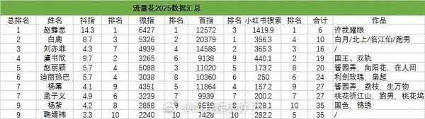 2025内娱流量花数据汇总🈶，大家感觉客观吗？