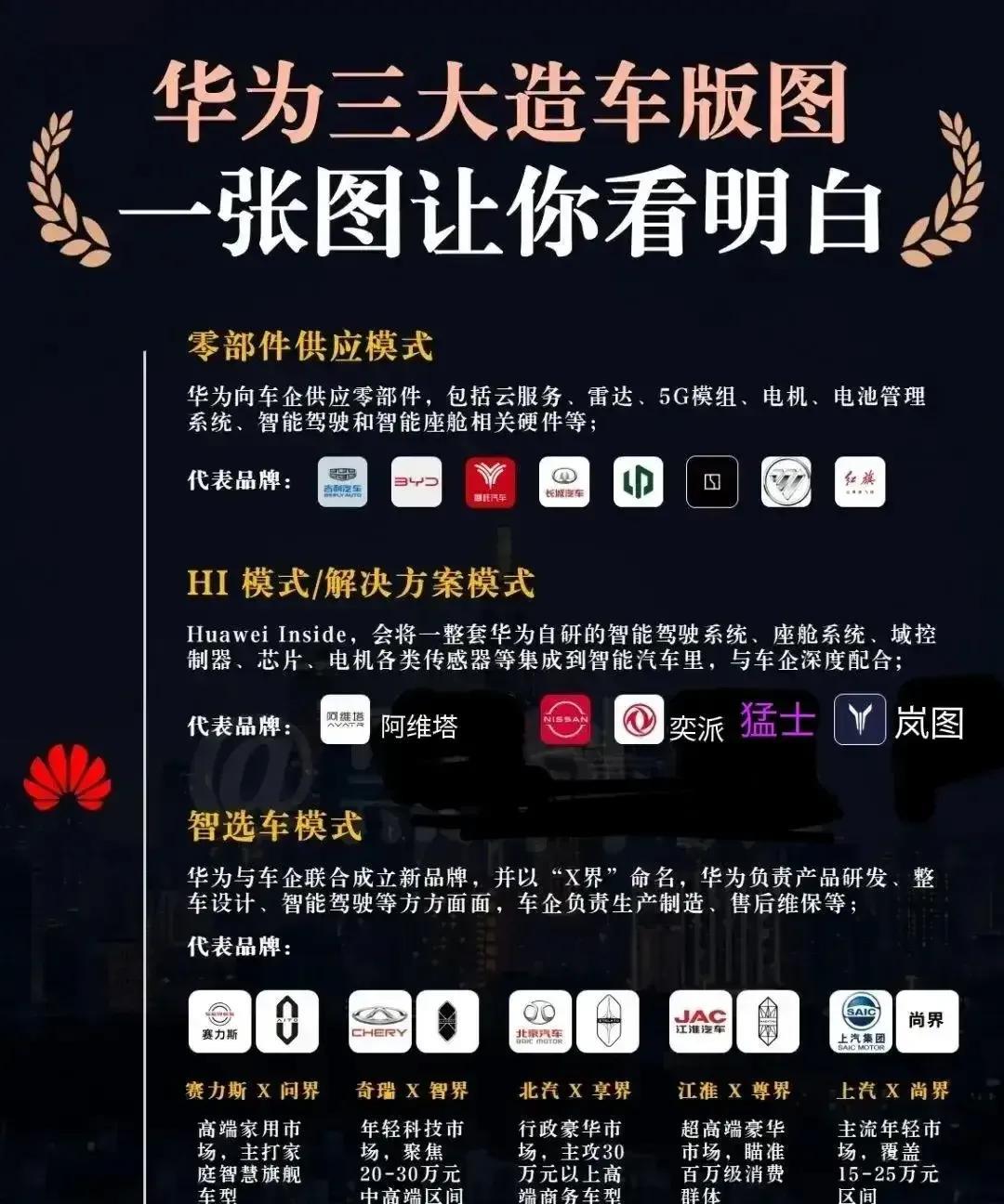 华为合作三模式，除了鸿蒙智行的五界，就是重点培养的HI模式了。而岚图和猛士等东风