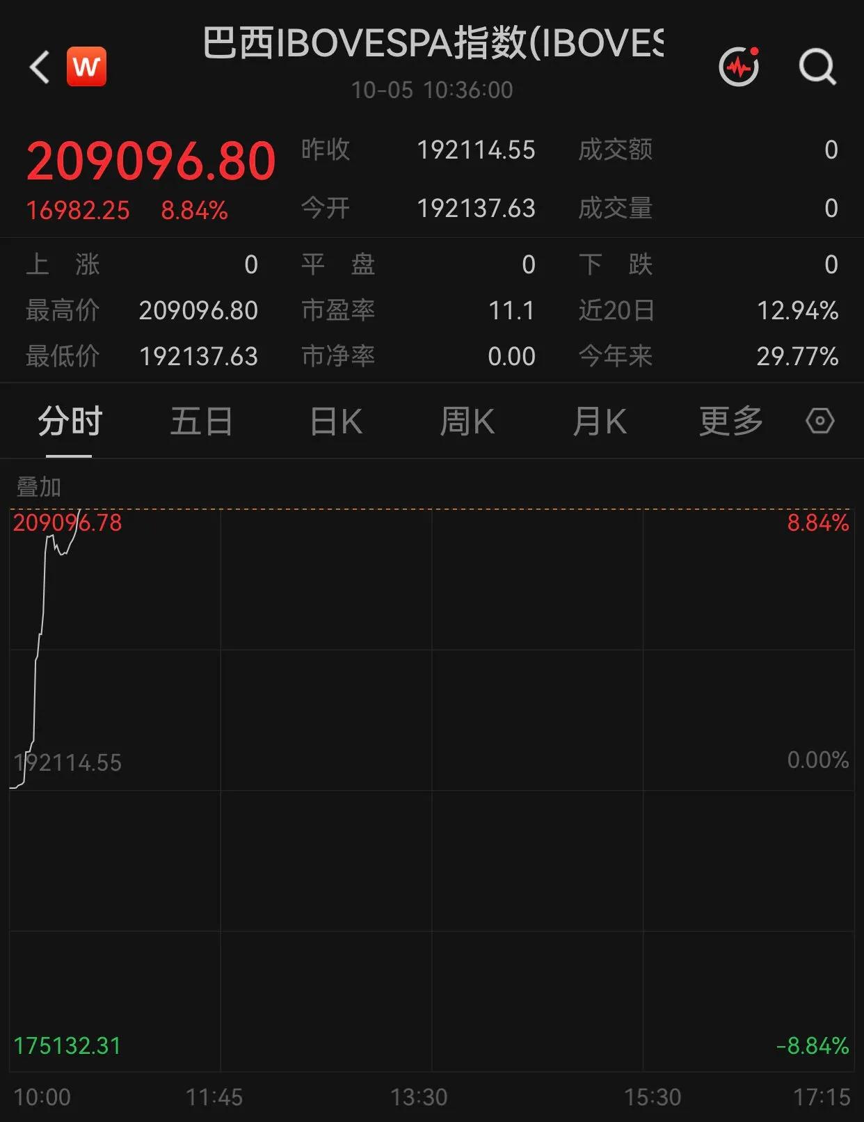 巴西两个总统候选人为了争取选民，宣布各项施政措施，让巴西股市大涨9%。一个是80
