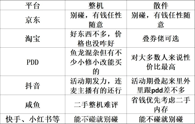 买电脑和硬件哪个电商平台好，网友都帮大家总结好了
