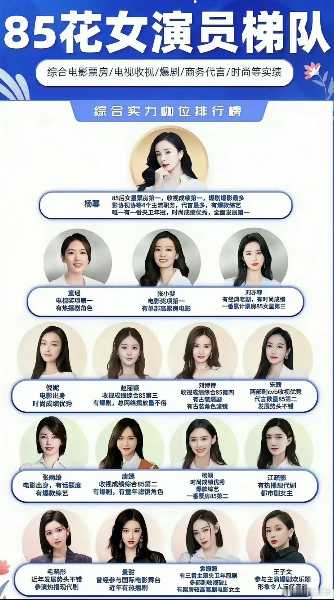 网友评85花综合实力排名:第一梯队:杨幂第二梯队:童瑶、张小斐、刘亦菲第三梯队:
