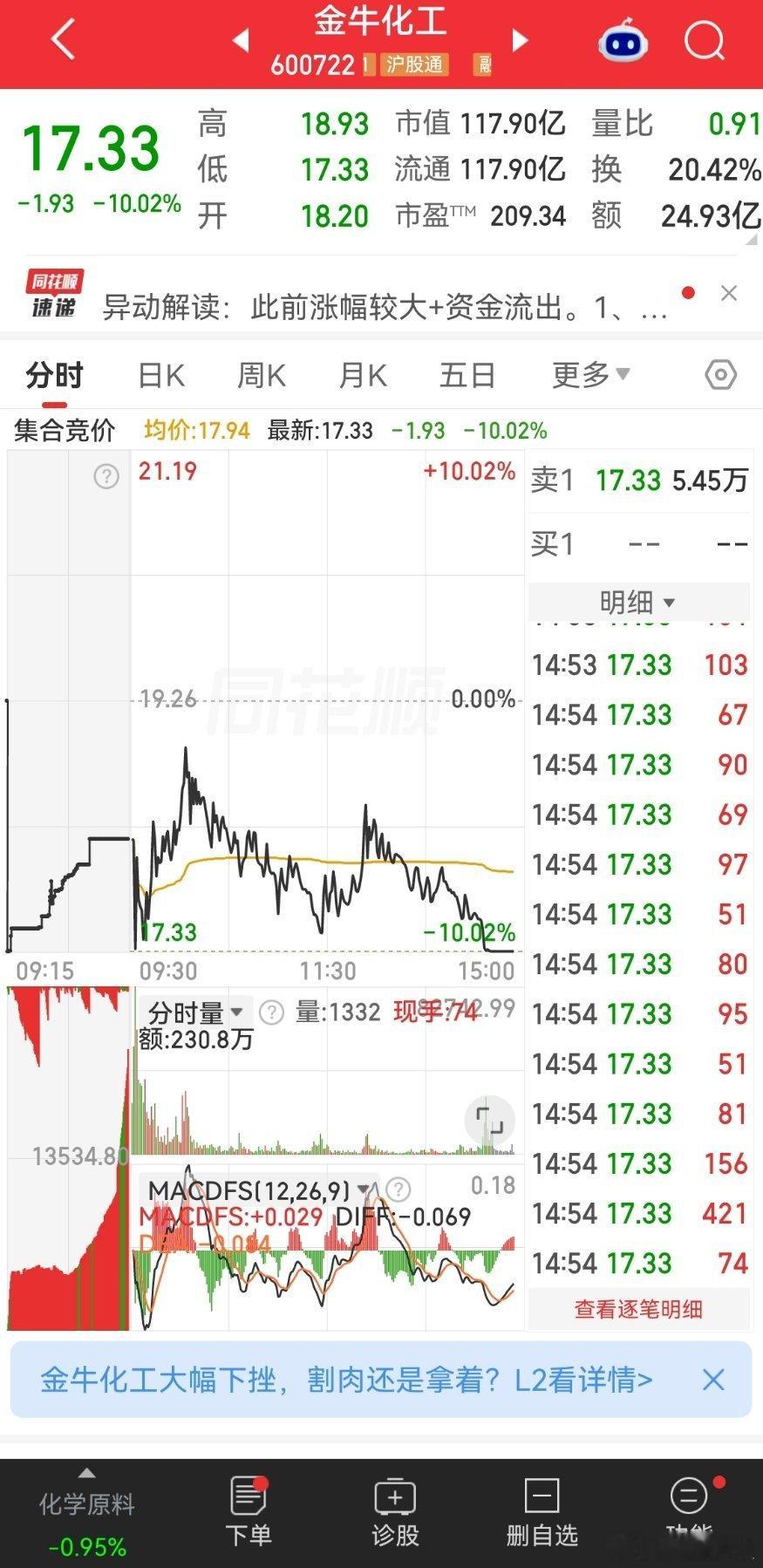 兄弟情常在，金牛化工直接喜提跌停。⚠️仅供盘面记录，不做买卖参考。​​​