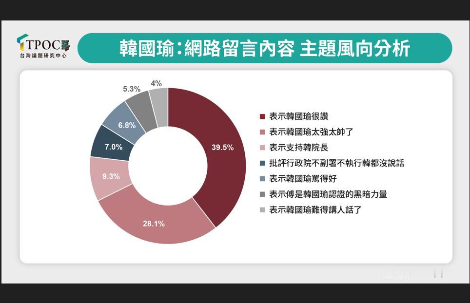 TPOC声量调查：公开怒斥傅崐萁　韩国瑜获得蓝绿粉丝压倒性支持梅花新闻网宋