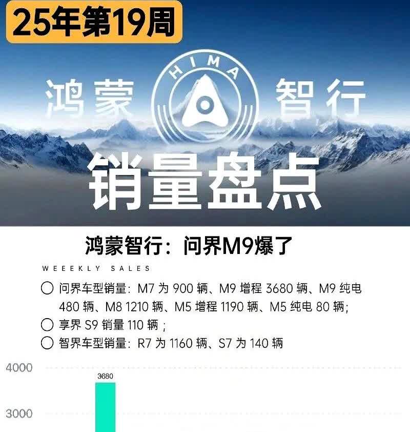 鸿蒙智行分车型销量（5.5-5.11）：智界R71160智界S