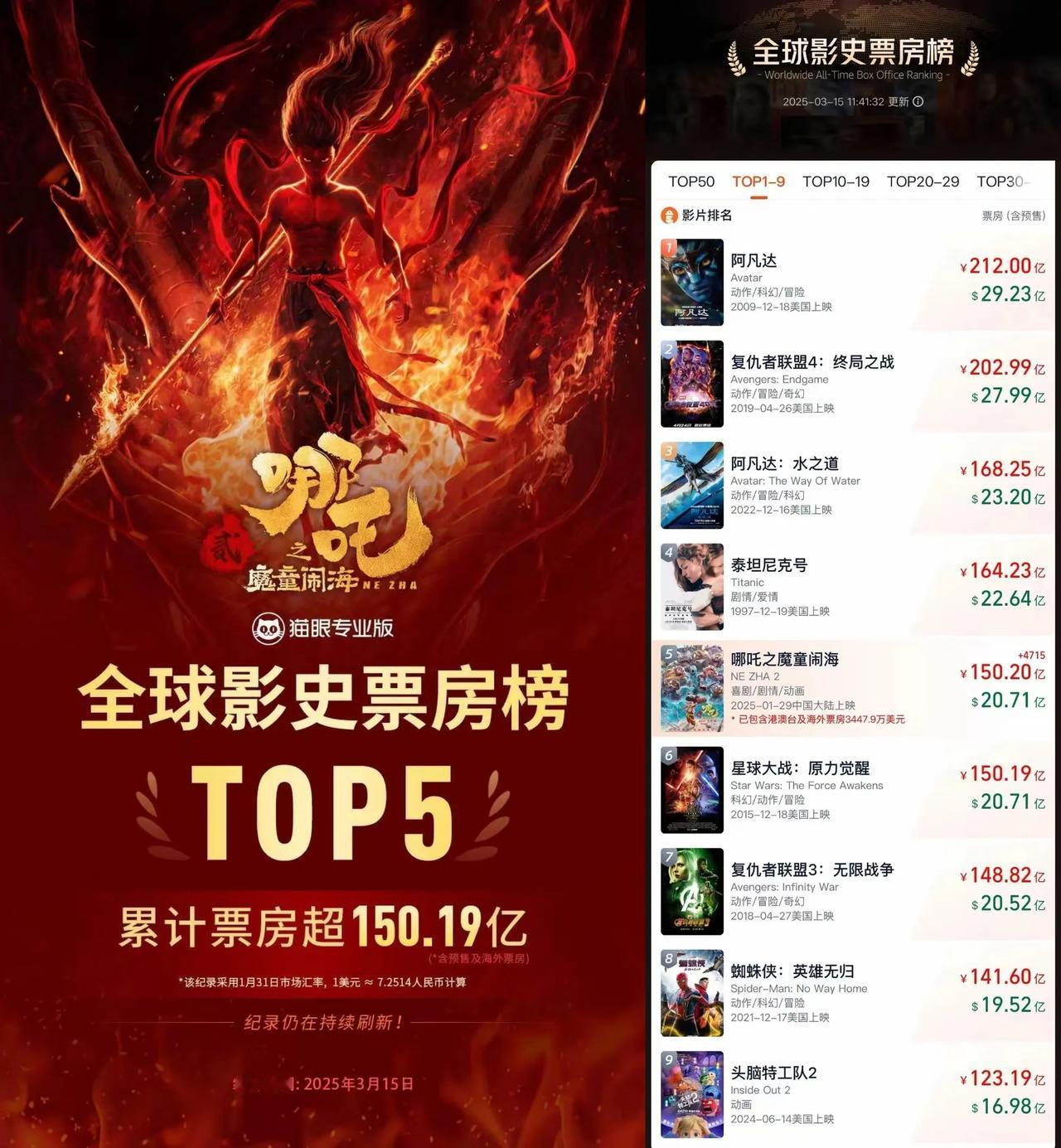 “吒儿”继续冲！《哪吒2》票房已突破150亿！《哪吒2》实时票房150.