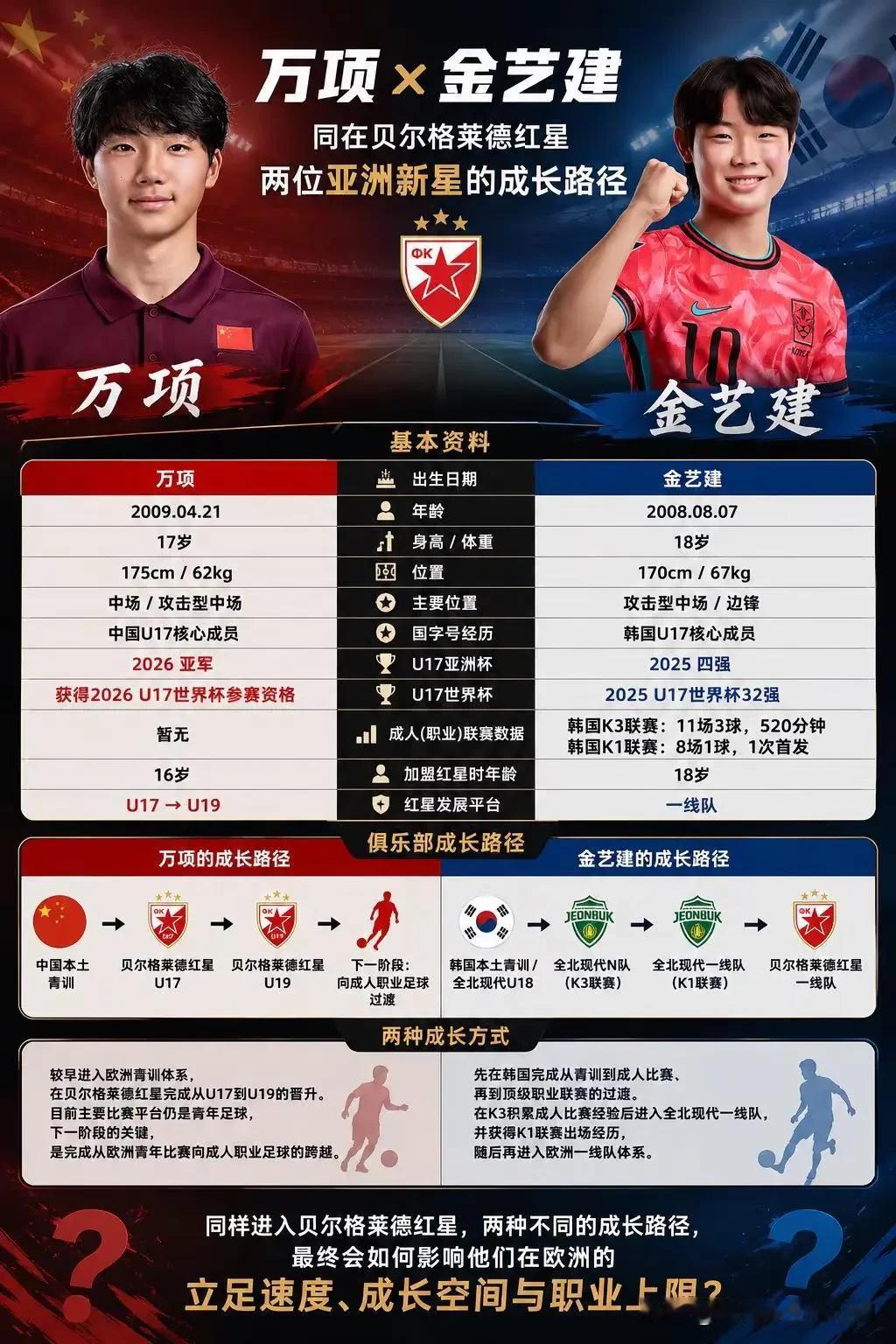 虽然万项仅比金艺建小一岁，但后者已经成功立足贝尔格莱德红星一线队，不仅踢过K联赛