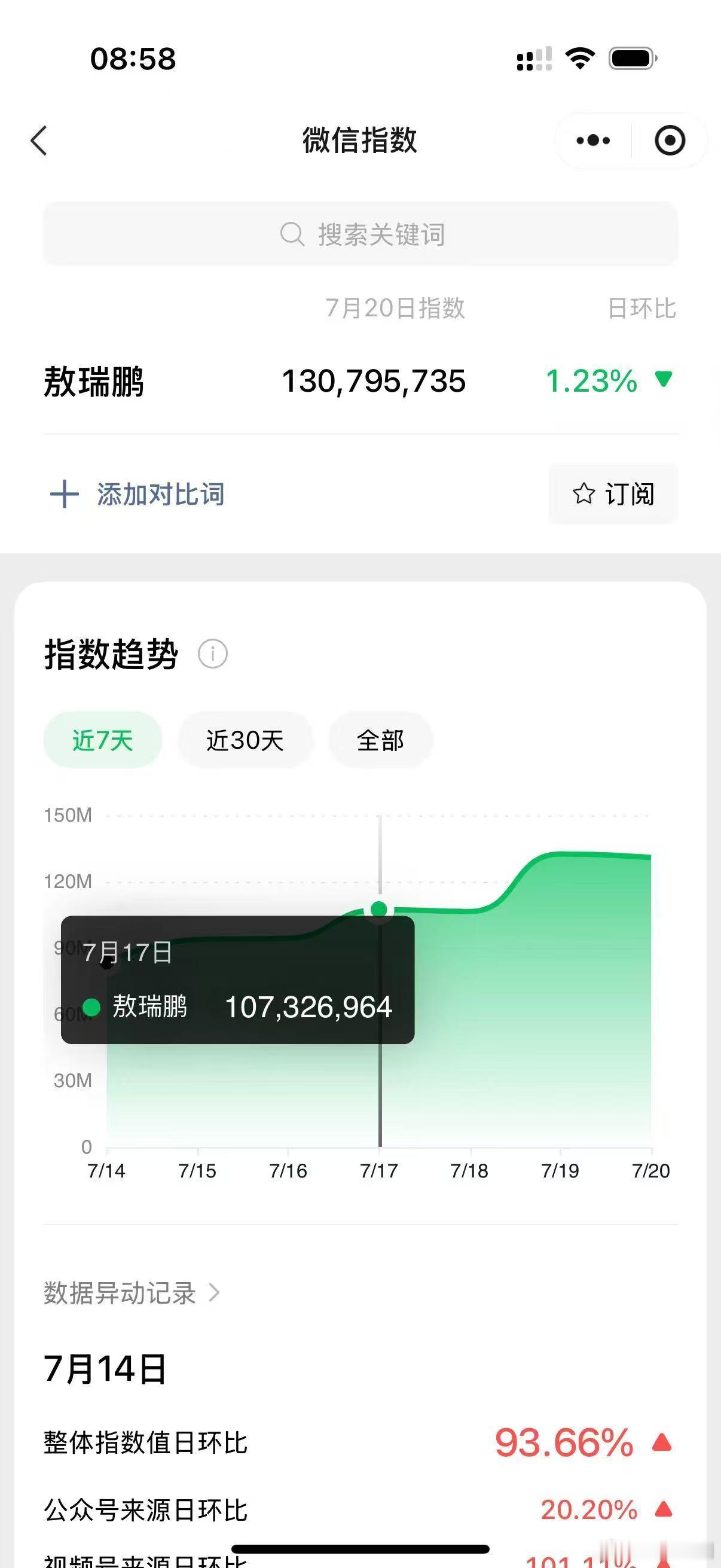 敖瑞鹏真的挺厉害的，燕迟这个角色现在全方位登顶，🫘单人播放量，角色榜第一，v榜