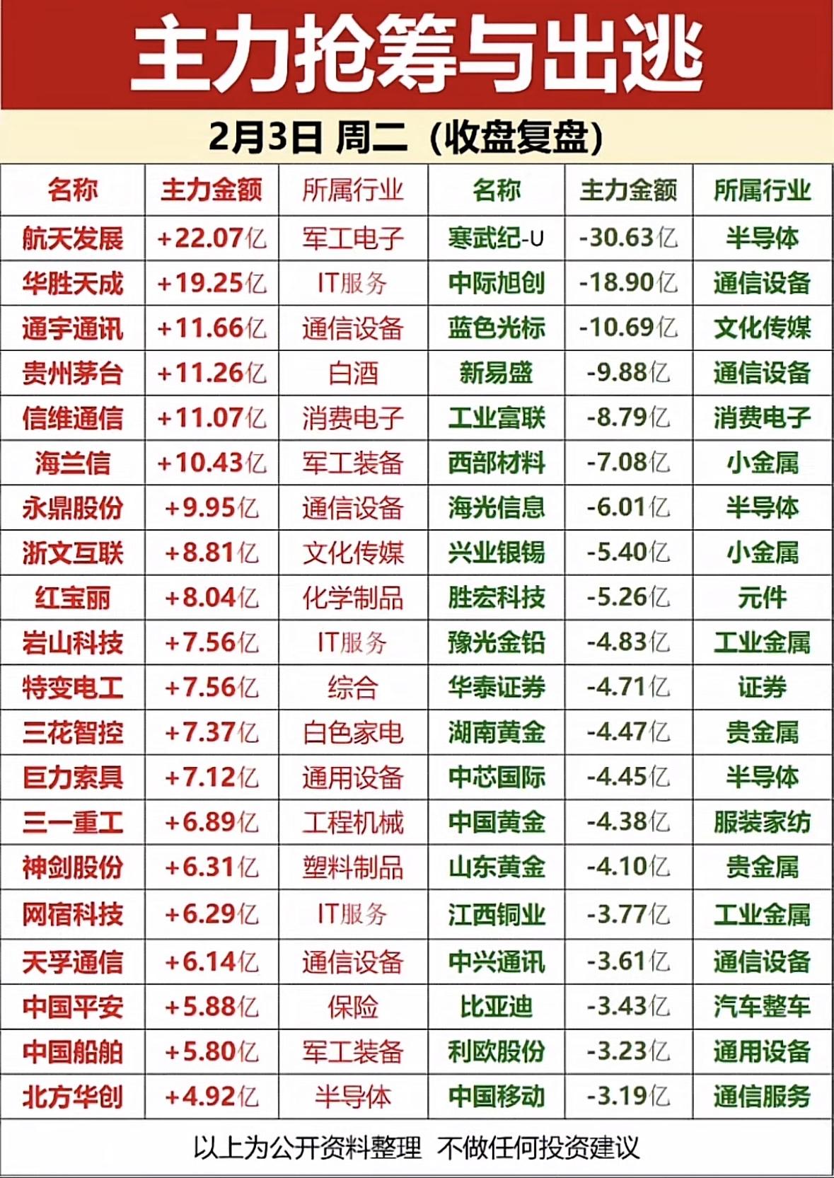 2月3日主力资金流向分析，投资需谨慎！主力资金动向：军工电子、半导体获抢筹，