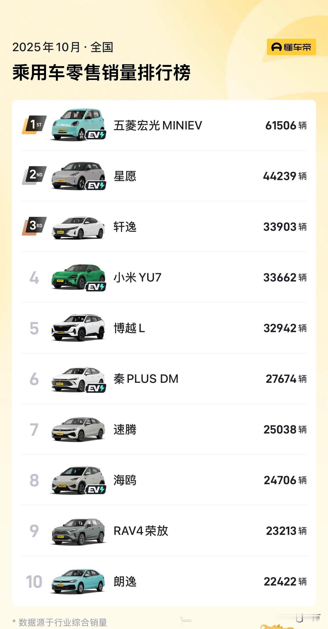 10月份汽车销量榜出来了，小米YU7竟然干到了第四名！从这个排名当中来看，一