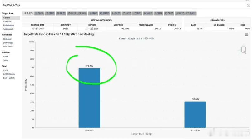 美联储转鸽，降息概率马上升到69%，所以BTC下跌到80K。像不像上次跌到75K