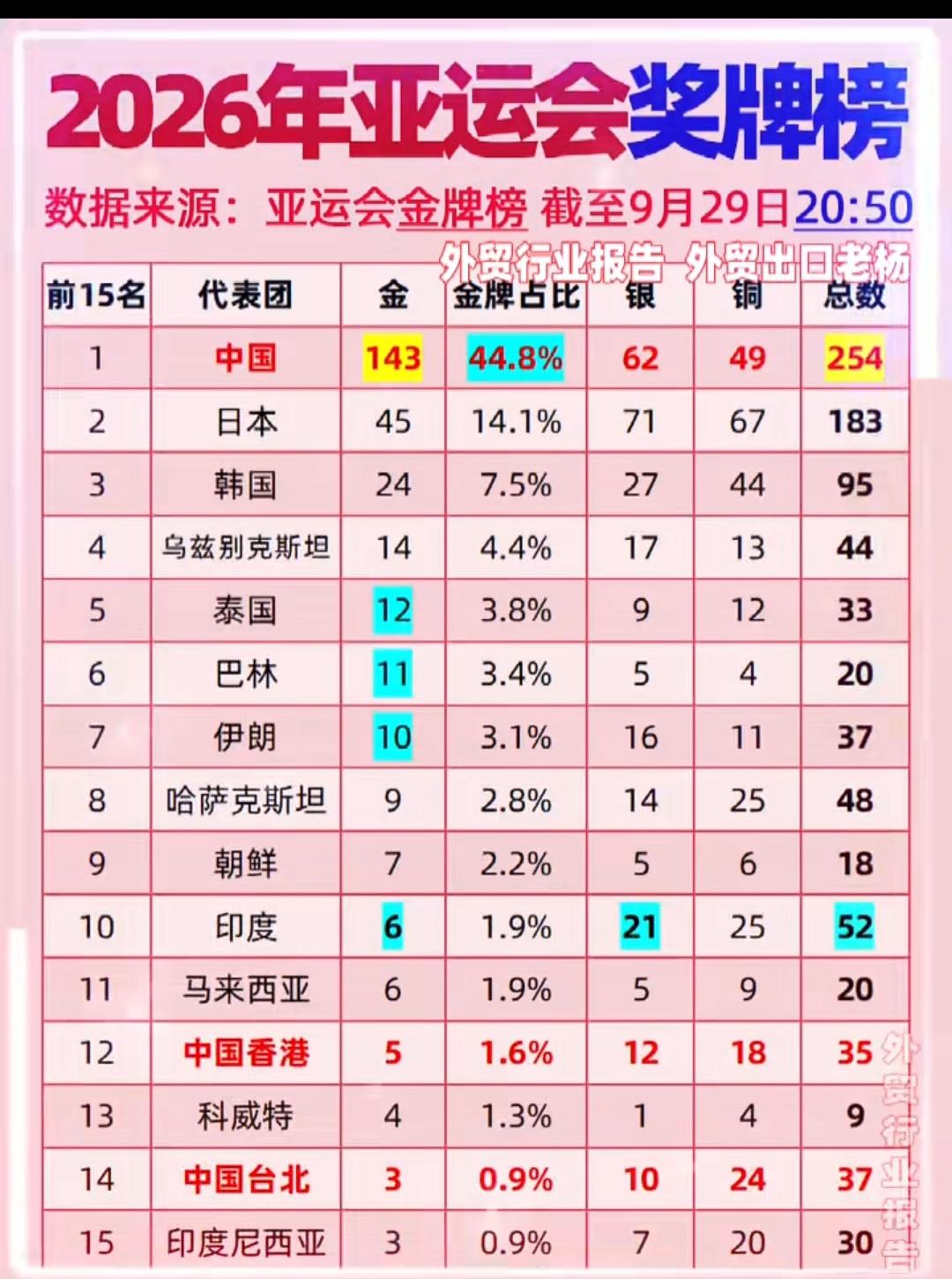 独占亚运会一半的金牌，对其他各国打击是否太重呢？1.日本：金牌45枚，与中国差