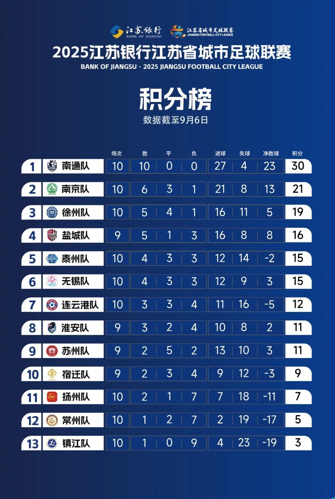 苏超最新排名，八强之争悬念不断。阿苏：居然排到了第9了，今晚必须拿下盐城。淮