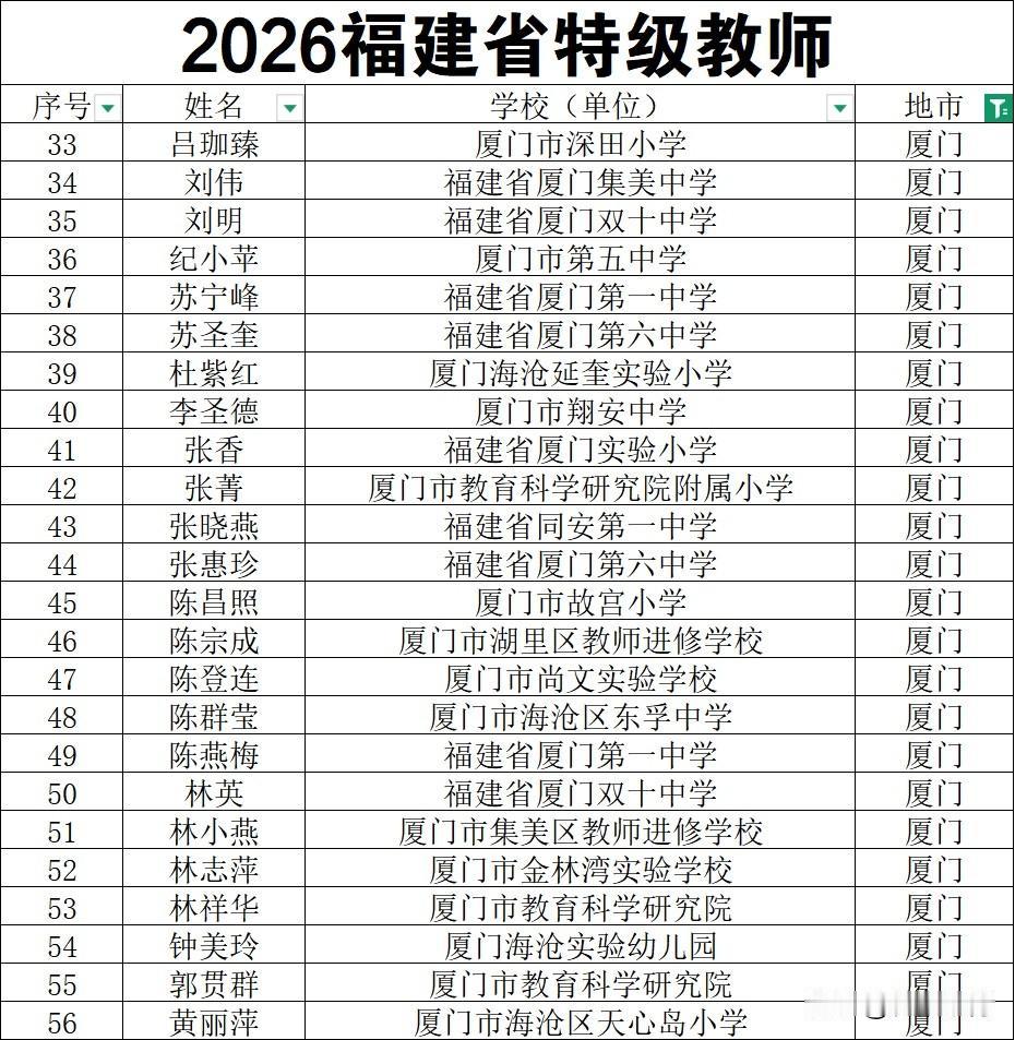 恭喜厦门24名教师获批特级教师厦门深田小学吕珈臻老师厦门集美中学刘伟老师厦