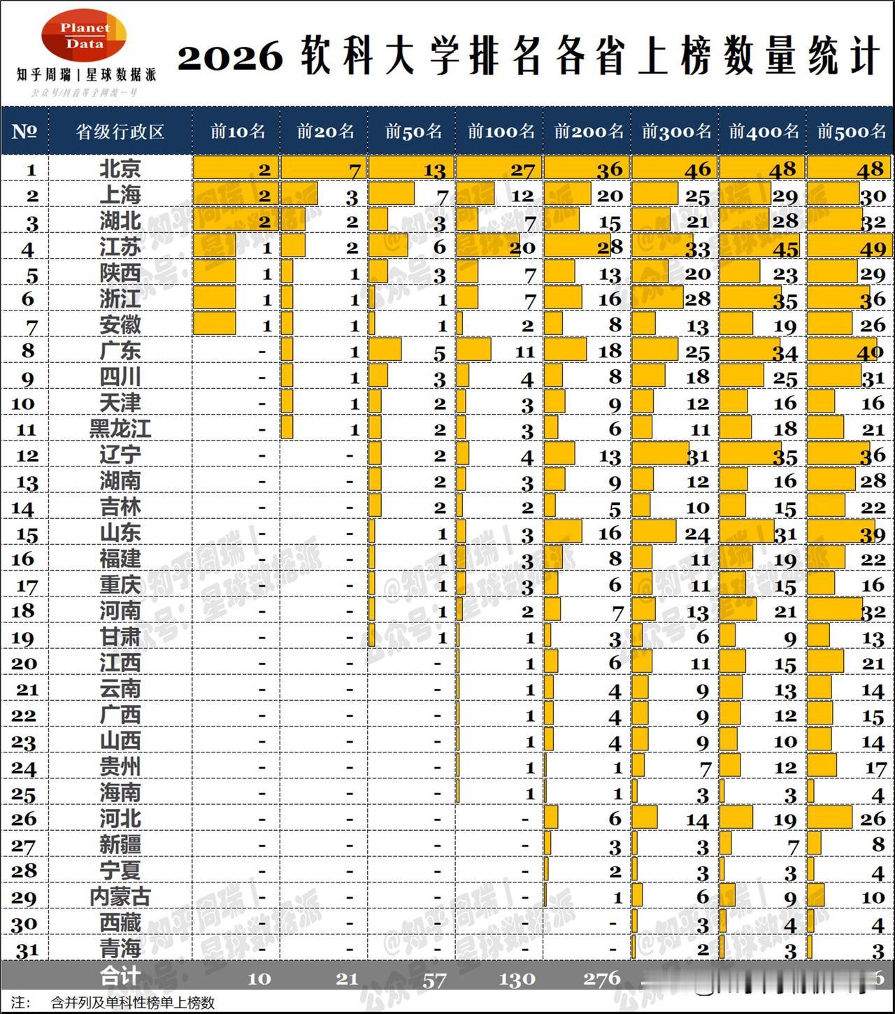 2026软科大学500强排名：湖北力压江苏、陕西全国第3！从2026版软科中