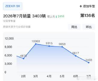 极氪9X销量下来的很快，极氪上个月销量最高的车是007GT了。